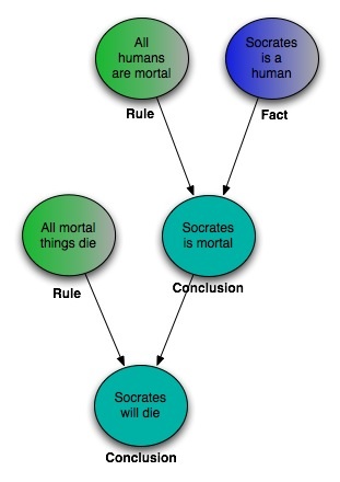 Example
	of dependencies