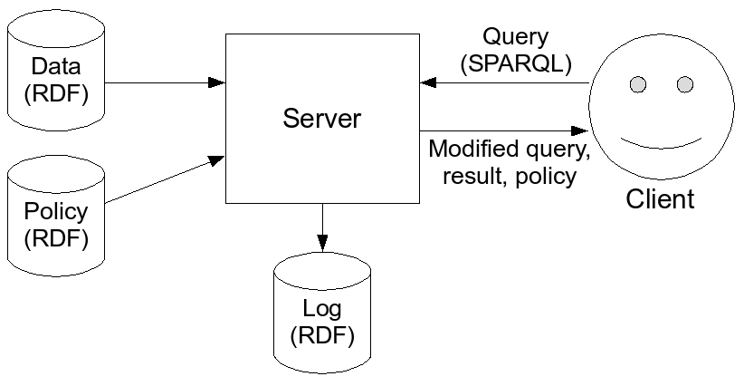 Architecture of Usage-Aware querying
