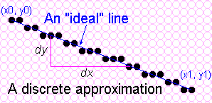 Plot of a discrete line overlaid with an ideal line