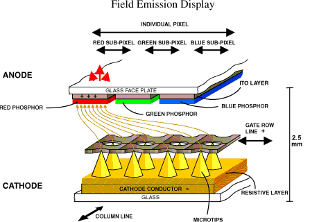 Field Emission Display ©PixTech, Inc.