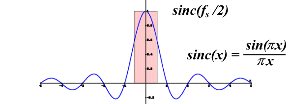Frequency domain response of a box filter