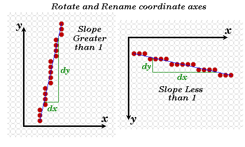 [Slope change after swapping axes]