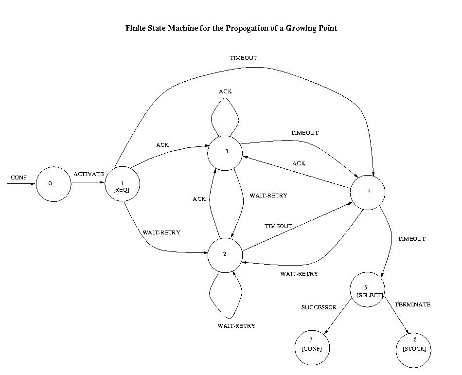 Finite State Machine of a Propogating Growing Point