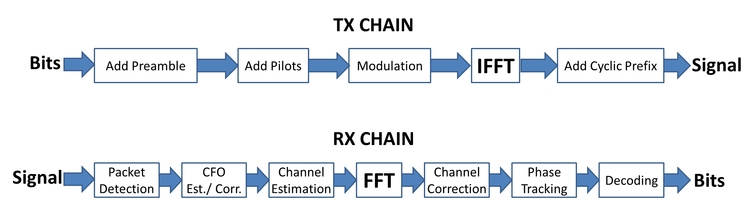 Thesis on ofdm