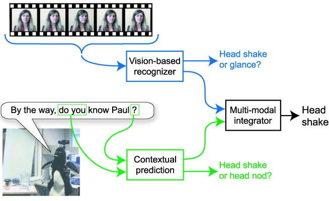 Contextual recognition of head gestures during face-to-face interaction with an embodied agent.