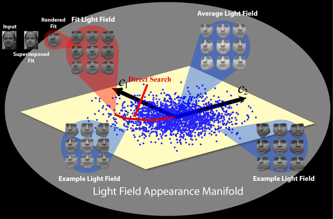 Light-Field Appearance Manifold