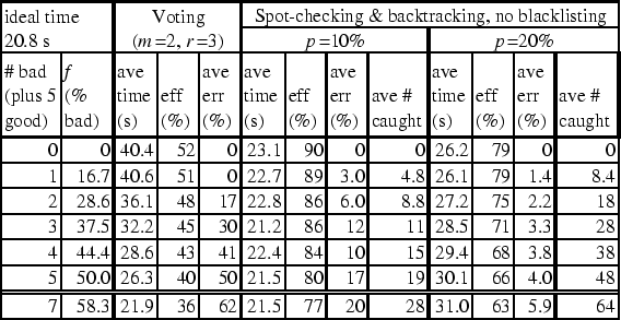 \begin{table}

\PSbox{faultstats.eps hoffset=-18 voffset=-603}{5.25in}{2.5625in}
\end{table}