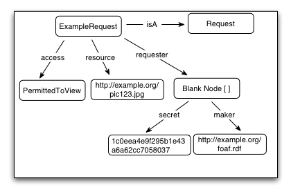 Example request
