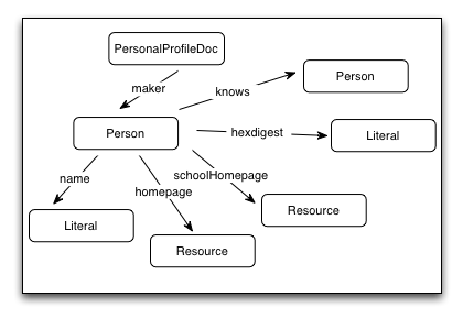 Foaf ontology