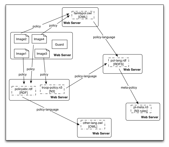 Policy Network