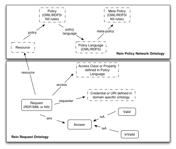 Rein ontology