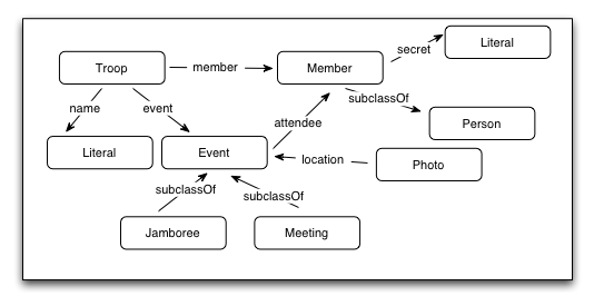 troop ontology