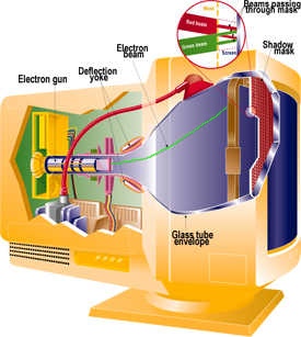 Cathode Ray Tube