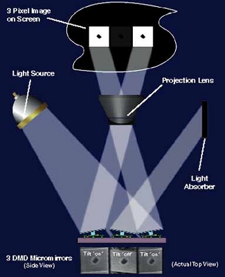 TI's DMD projection system, ©Texas Instruments, Inc.