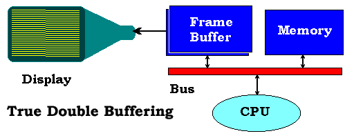 [Double Buffered Display]
