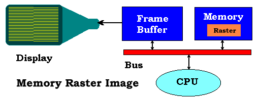 [Typical Display with a Memory Raster]