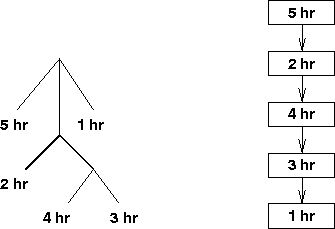 \begin{figure}
\begin{center}
\mbox{\epsfbox{tree-hours.ps}}
\hspace{1in}
\mbox{\epsfbox{tree-assembly.ps}}
\epsfysize=2in
\end{center}\end{figure}