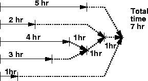 \begin{figure}
\begin{center}
\mbox{\epsfbox{tree-parallel.ps}}
\epsfysize=2in
\end{center}\end{figure}