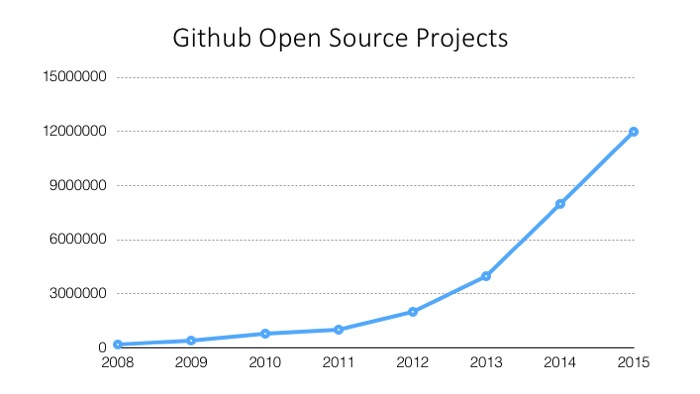 github data